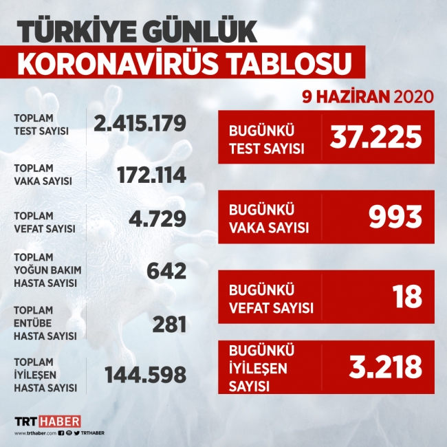 Türkiye'de 145 bine yakın kişi koronavirüsü yendi